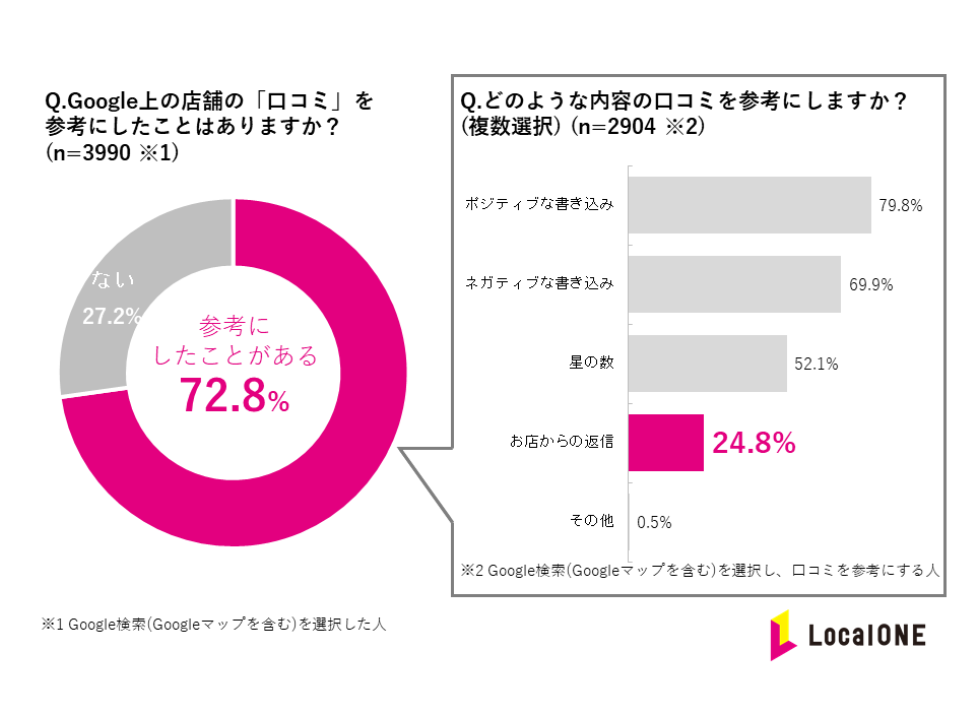 Googleビジネスプロフィール口コミの情報を参考にする人